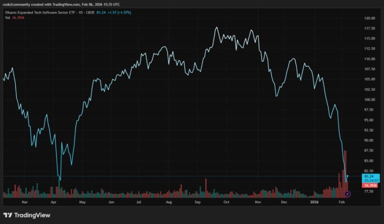 40-year Wall Street pro reveals tech stock bounce verdict