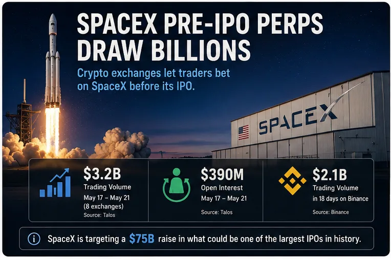 Crypto Exchanges Turn SpaceX IPO Frenzy Into High-Leverage…